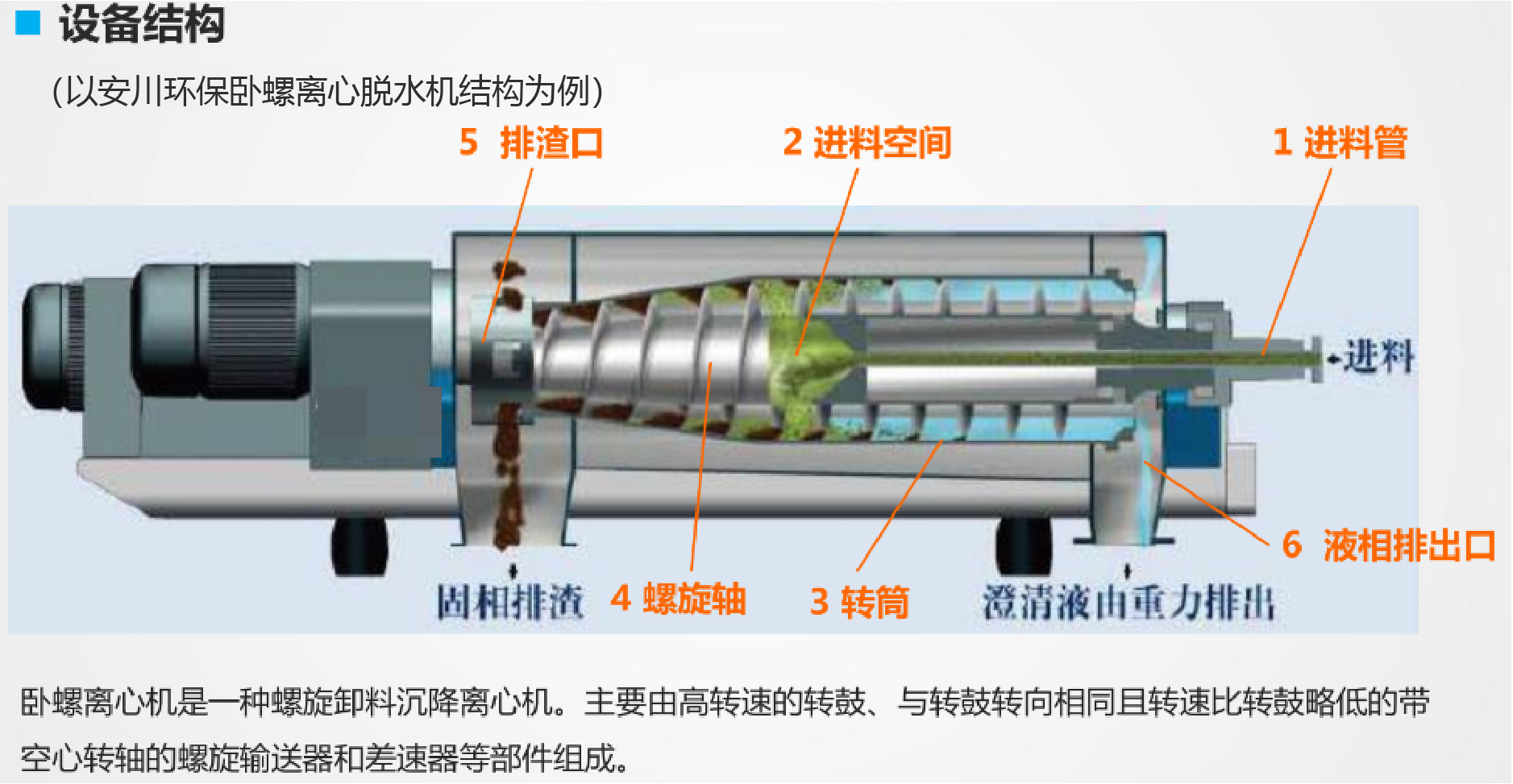 2 离心脱水机自清洗:螺旋轴的旋转,推动游动环丌断转动,设备依靠固定